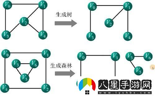 生成樹配置步驟