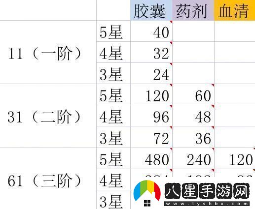 星火之歌進階材料怎么獲取進階材料獲取方法