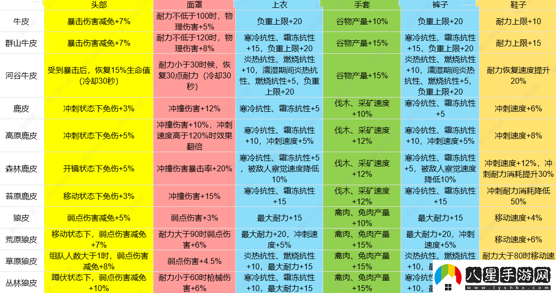 七日世界1.3皮類新增效果介紹