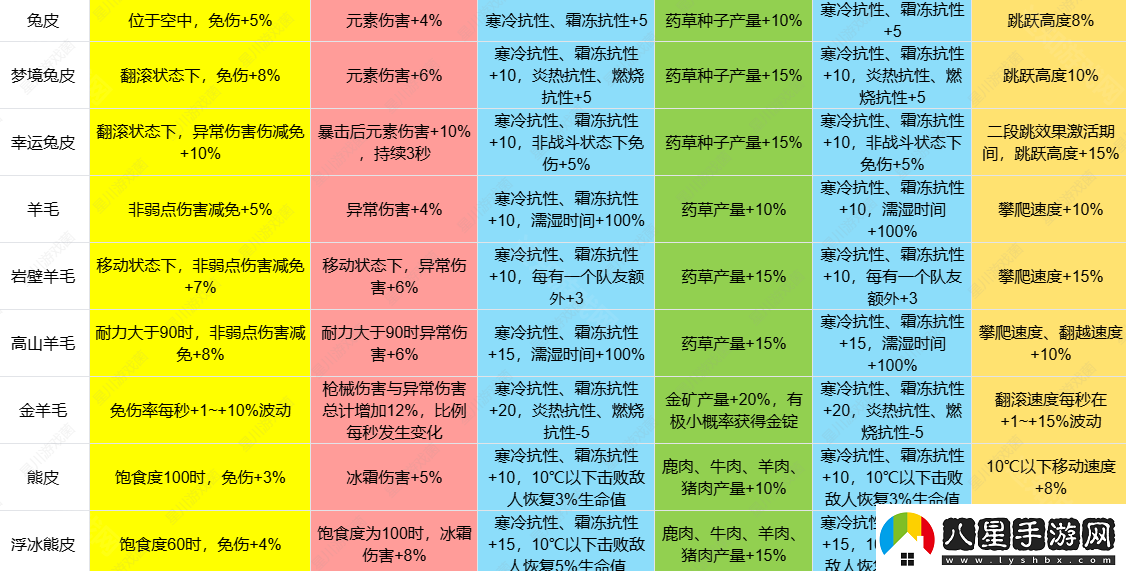 七日世界1.3皮類新增效果介紹