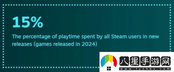 還是更想等打折！2024年Steam用戶玩新作時(shí)間僅15%