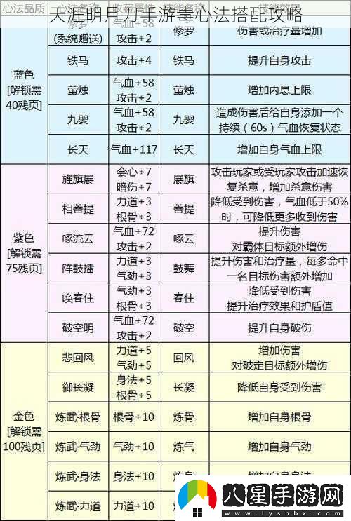 天涯明月刀手游毒心法搭配攻略