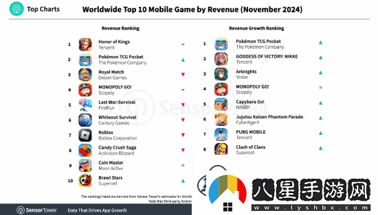 太穩(wěn)！騰訊王者榮耀11月蟬聯(lián)全球手游收入榜榜首