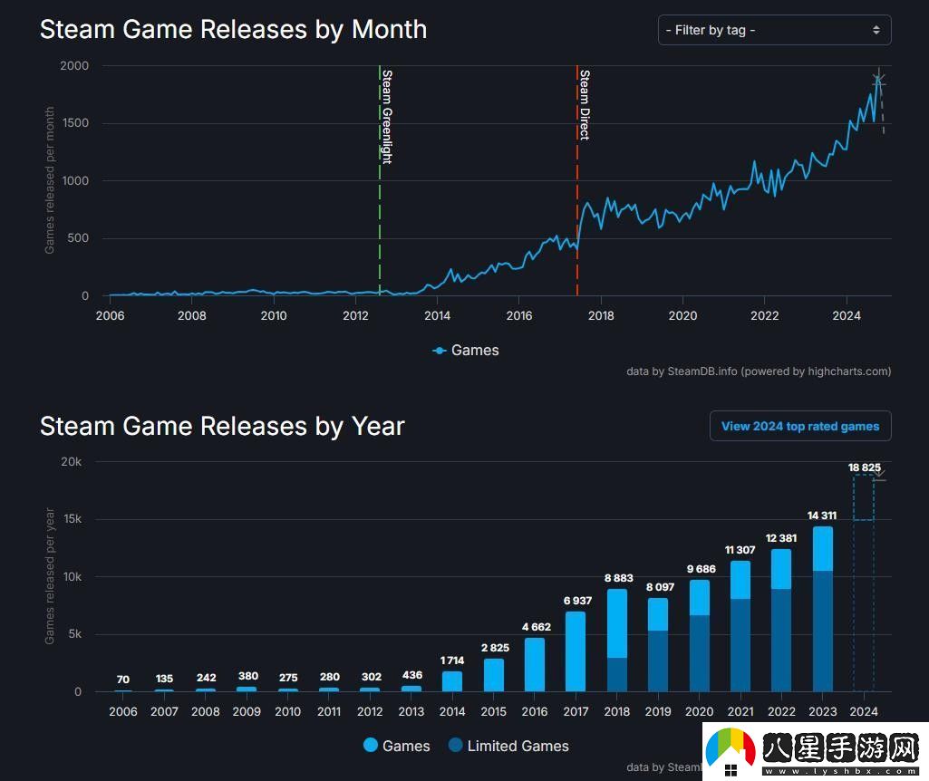 再創(chuàng)新高！2024年Steam共發(fā)布了近1,9萬款游戲