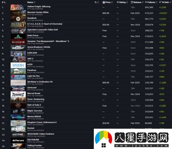 明末淵虛之羽是Steam最受關(guān)注的游戲之一