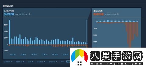 Apex英雄在Steam平臺上好評如潮已成歷史，差評數(shù)量猛增引發(fā)玩家擔(dān)憂
