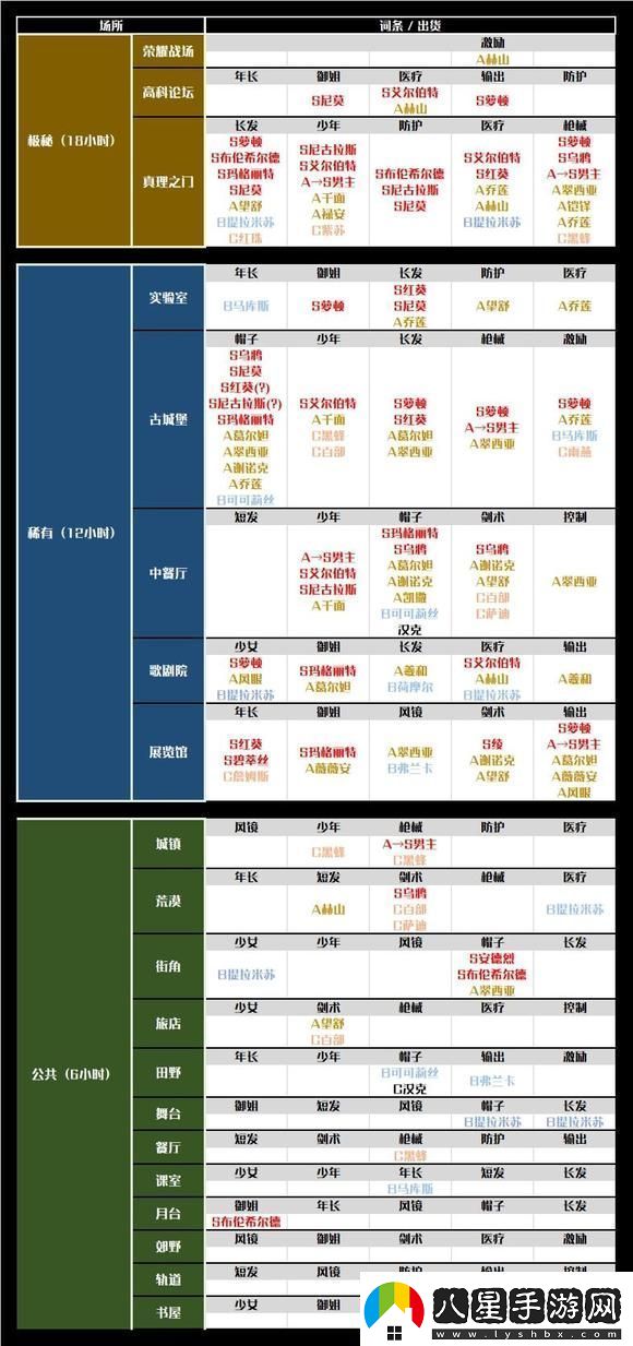 空之要塞啟航通訊詞條組合對應角色一覽