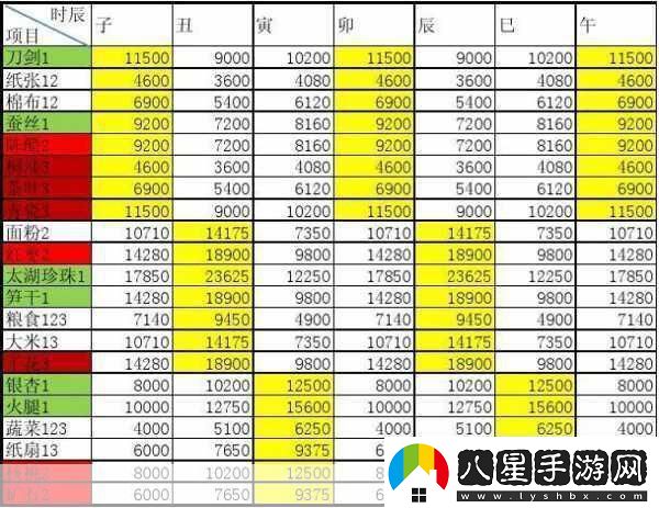 跑商商品價格表