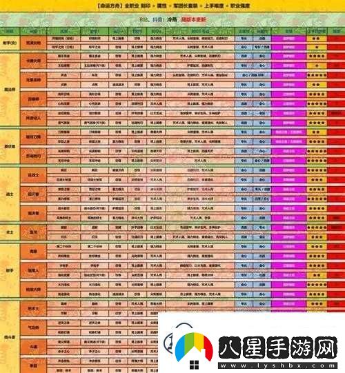 命運(yùn)方舟輔助職業(yè)推薦