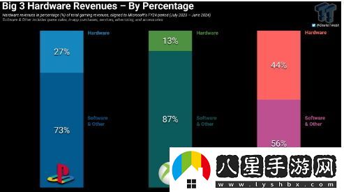 當(dāng)前Xbox硬件銷售僅占其整體收入的13%，分析其背后的市場(chǎng)趨勢(shì)