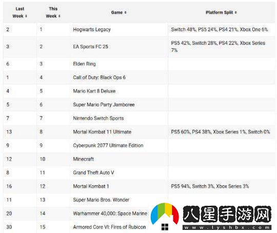 后勁十足！霍格沃茨登頂2025首周美區(qū)游戲銷(xiāo)售榜