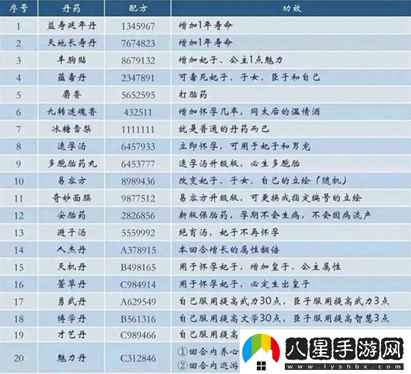 皇帝成長計劃2丹藥配方是什么