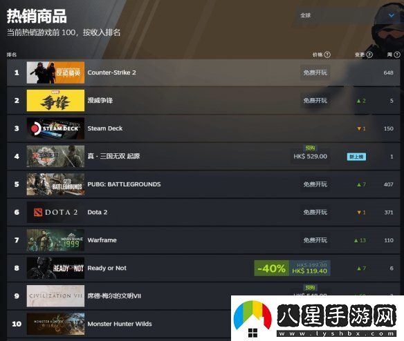 賣爆！真三國無雙：起源Steam付費游戲暢銷榜第一