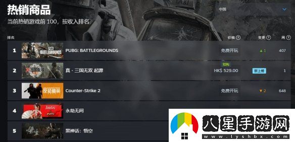 賣爆！真三國無雙：起源Steam付費游戲暢銷榜第一