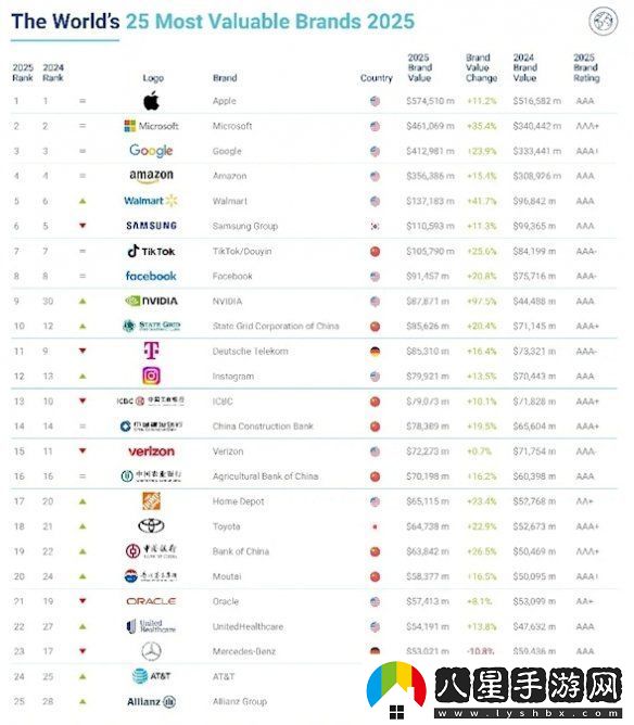 蘋果再獲“全球最具價值品牌”稱號！獨占鰲頭穩(wěn)居第一