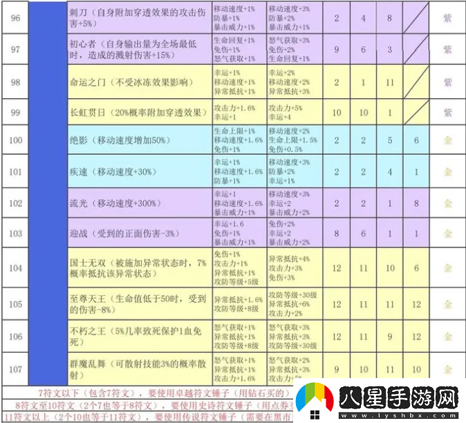 再刷一把2金色傳說符文之語組合搭配符文之語表格一覽