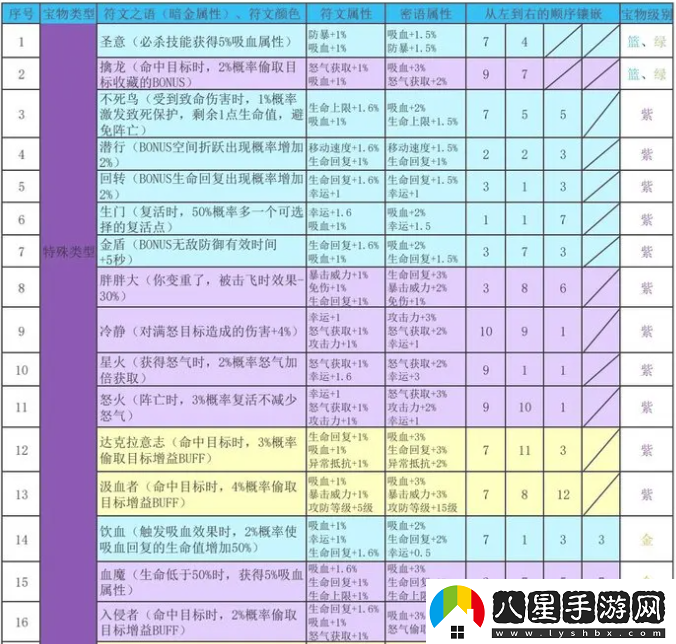 再刷一把2金色傳說符文之語組合搭配符文之語表格一覽