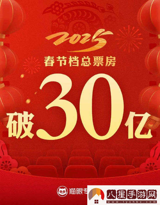 2025春節(jié)檔總票房破30億！哪吒之魔童鬧海領(lǐng)跑