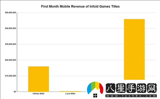 無限暖暖手機端首月玩家支出達1600萬美元