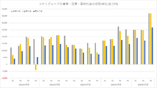 寂靜嶺2重制版立大功！科樂(lè)美季度利潤(rùn)創(chuàng)歷史新高