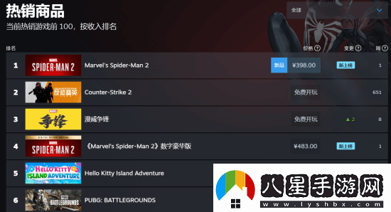 漫威蜘蛛俠2登頂Steam全球熱銷榜！你開玩了嗎