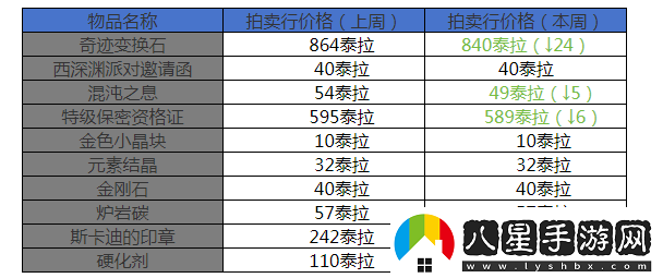 地下城與勇士起源12月第三周收益周報(bào)海賊2晉級(jí)搬磚圣地搬磚材料價(jià)格走向平緩