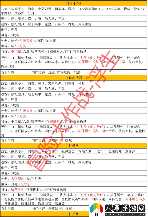 冒險大作戰(zhàn)獸王全職業(yè)完整搭配