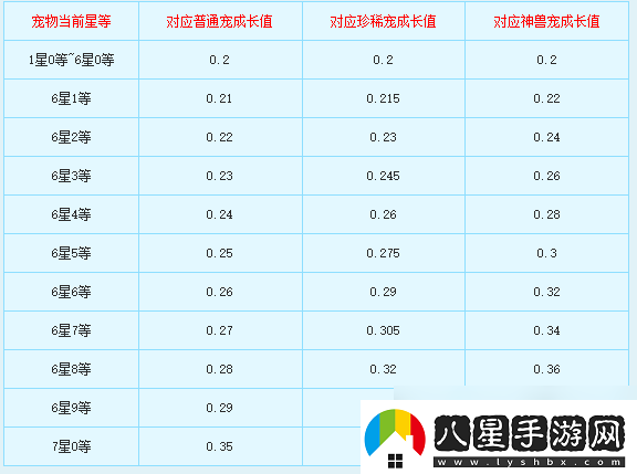 新飛飛七星寵物怎么合成