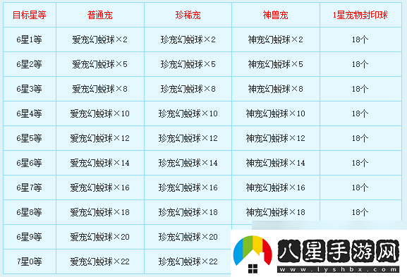 新飛飛七星寵物怎么合成