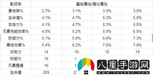 原神圣遺物副詞條強化規(guī)則表