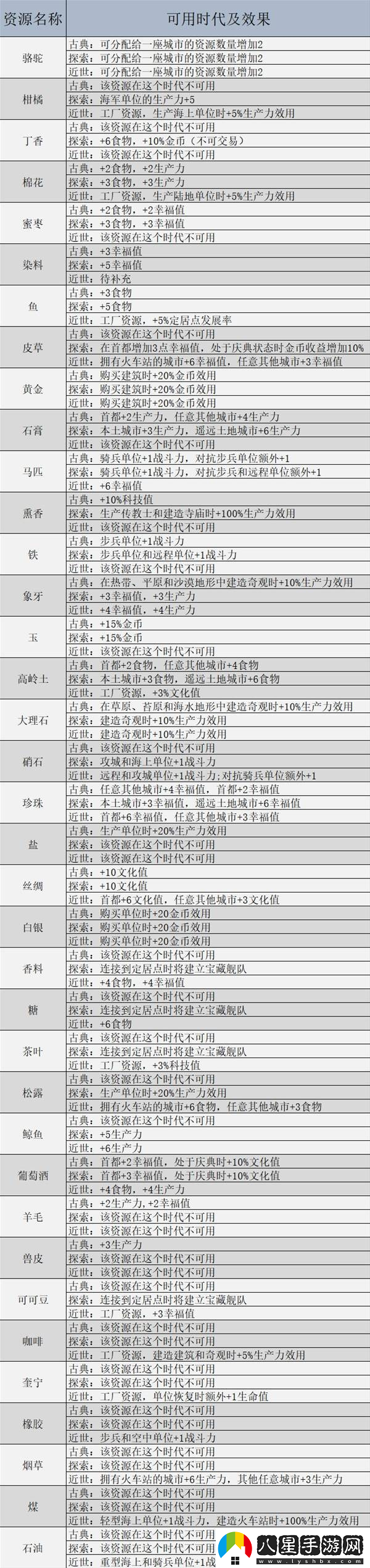 文明7游戲全資源效果說(shuō)明