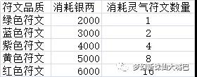 夢幻新誅仙符文煉化作用一覽