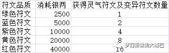 夢幻新誅仙符文煉化作用一覽