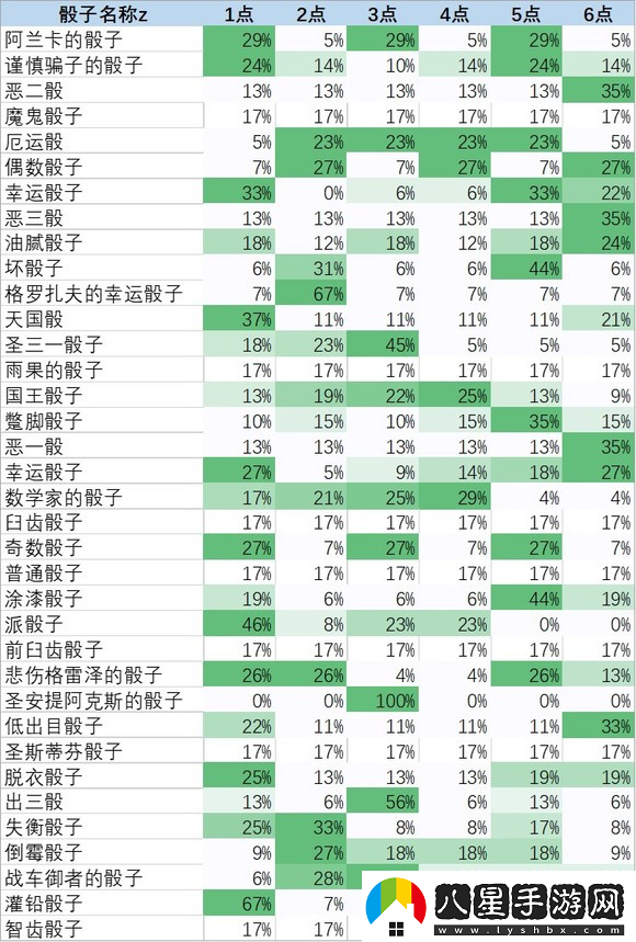 天國(guó)拯救2骰子獲勝技巧