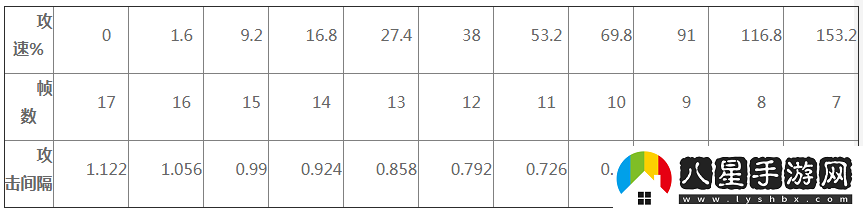 王者榮耀孫尚香攻速閾值表