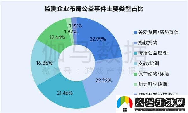 再增長！游戲社會責(zé)任日益向好