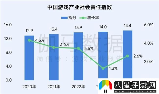 再增長！游戲社會責(zé)任日益向好