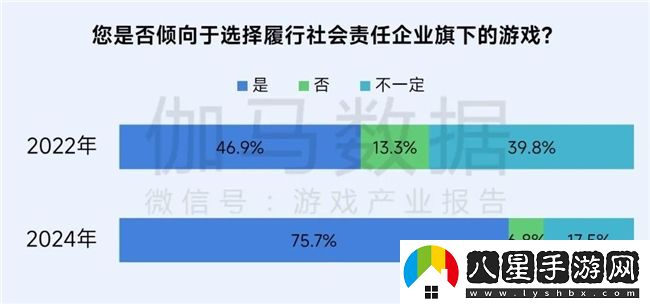 再增長！游戲社會責(zé)任日益向好