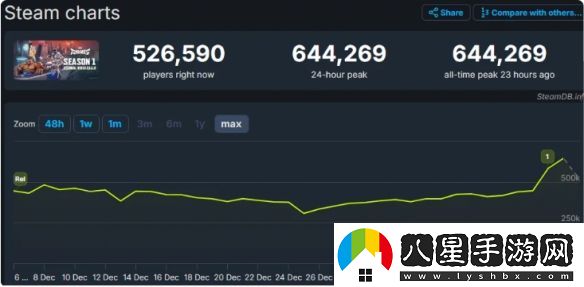 漫威爭鋒Steam在線人數(shù)達64萬