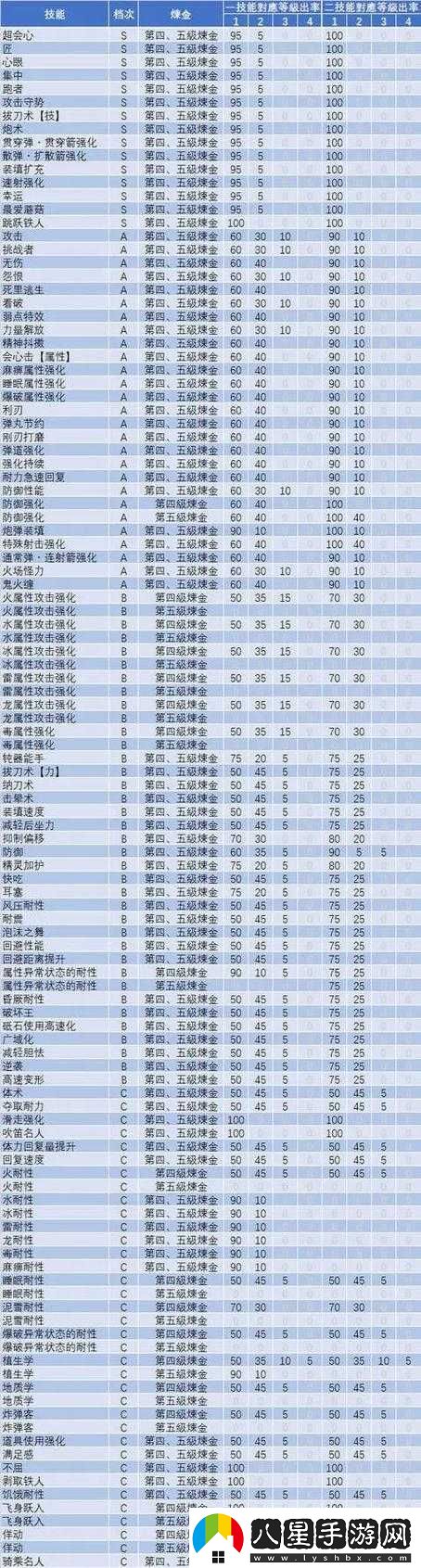 怪物獵人世界持續(xù)護石性能如何