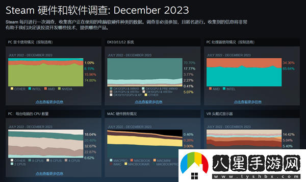 Steam12月硬件調(diào)查報告出爐