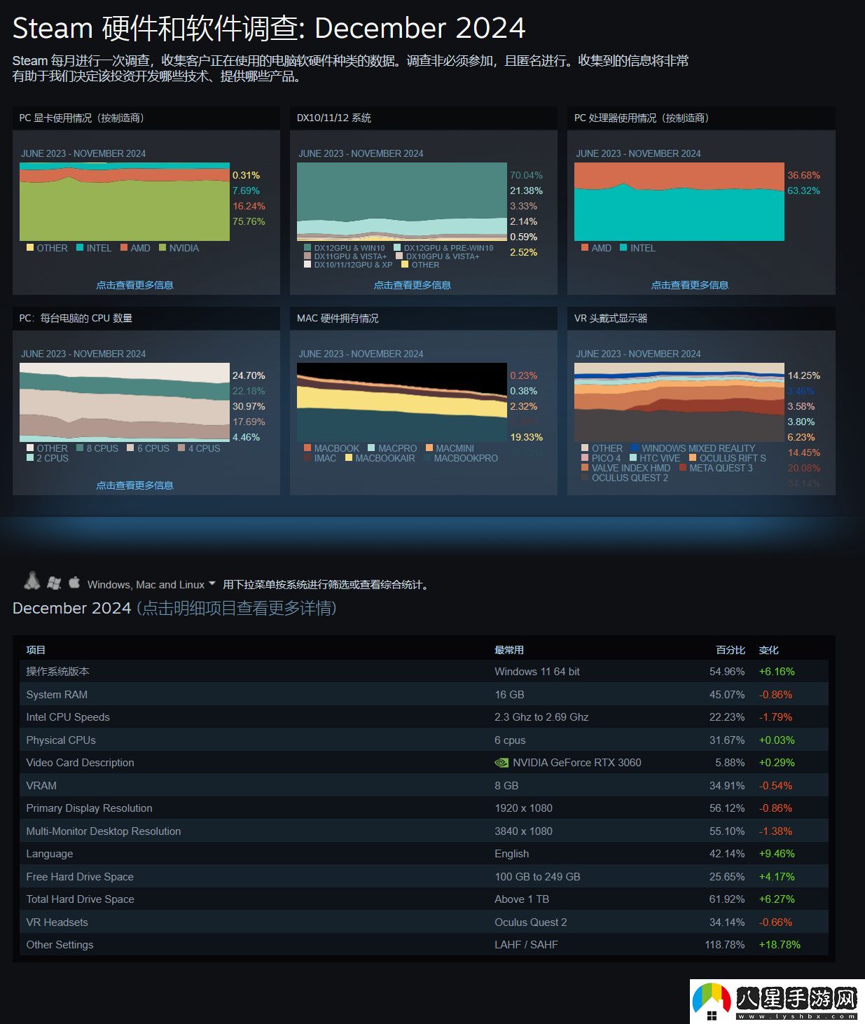 Steam12月硬件調(diào)查報告出爐