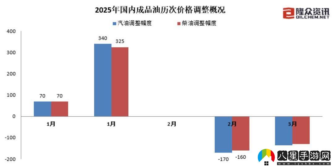 油價(jià)今夜下調(diào)