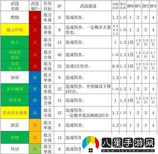 歧路旅人2劍士技能倍率全揭秘