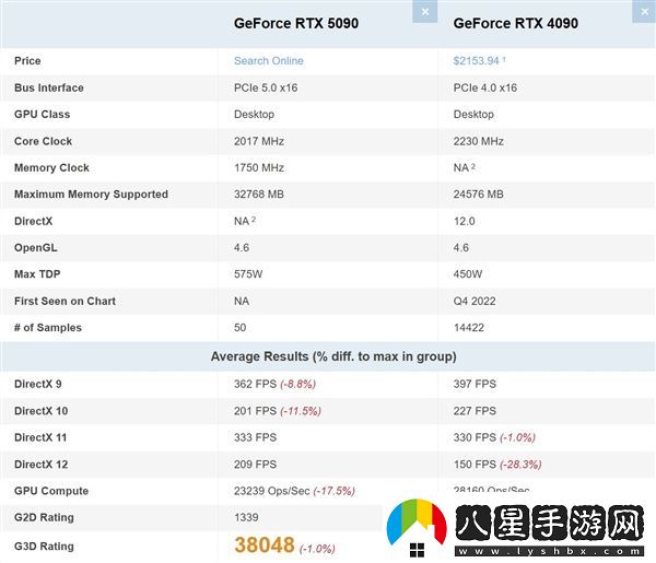 RTX5090不敵RTX4090