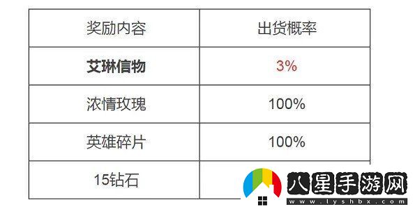 王者榮耀艾琳信物獲取概率是多少